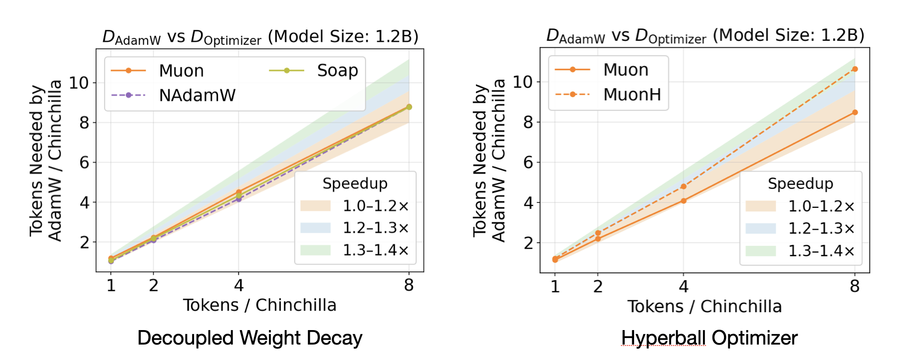 Hyperball optimizer speedup vs. AdamW and MuonW baselines (Wen, 2025)