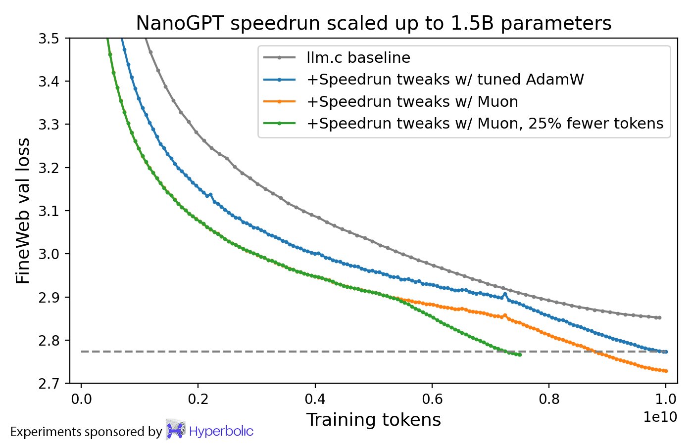 Muon vs. AdamW at 1.5B parameter scale (Keller Jordan)