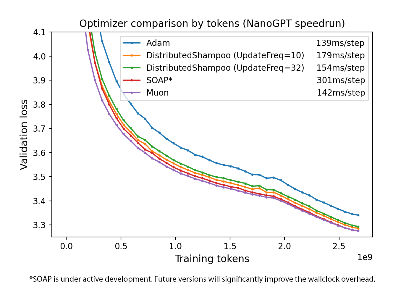 NanoGPT speedrun: optimizer comparison by sample efficiency (Keller Jordan)