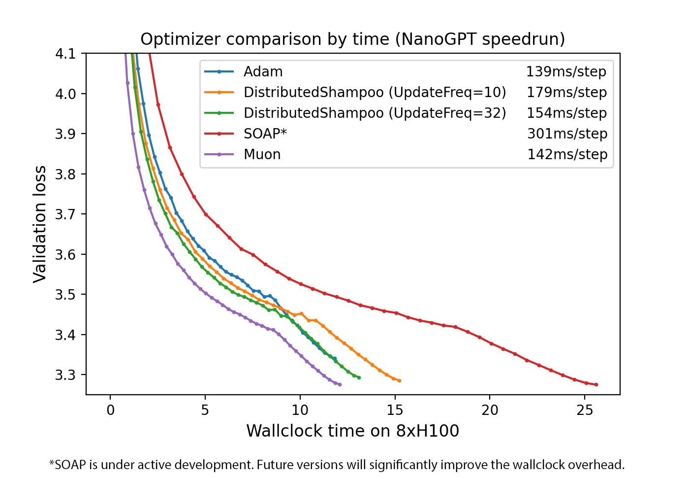 NanoGPT speedrun: optimizer comparison by wallclock time (Keller Jordan)