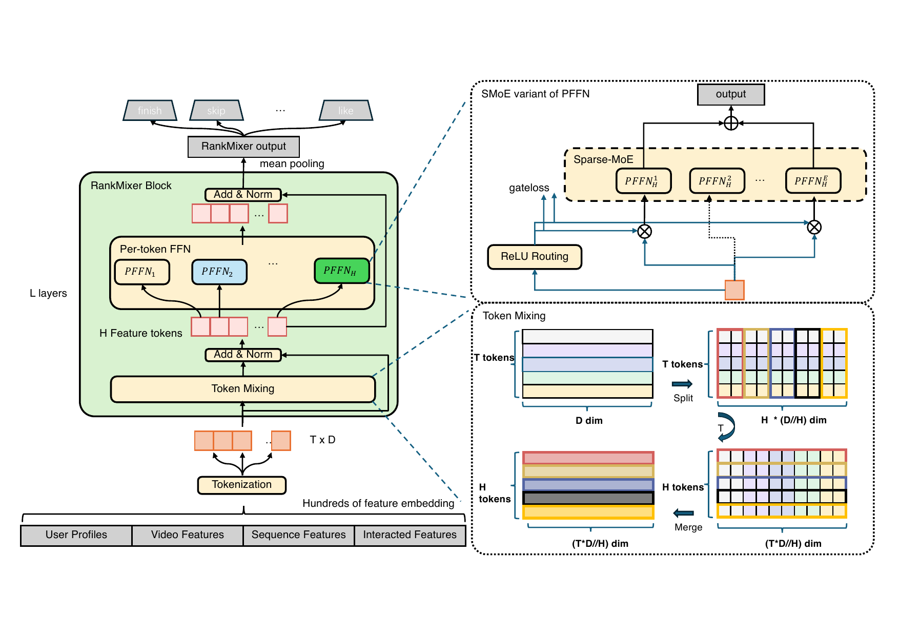 RankMixer block architecture diagram