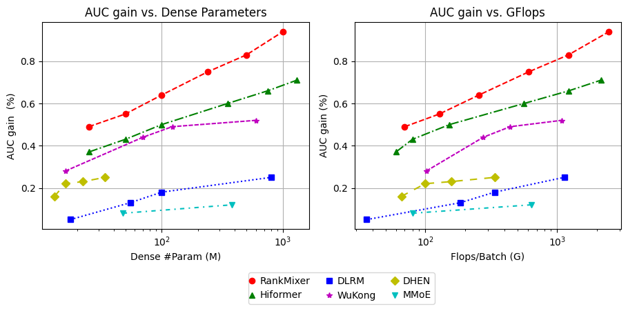 Scaling law curves: AUC gain vs params and FLOPs for multiple architectures