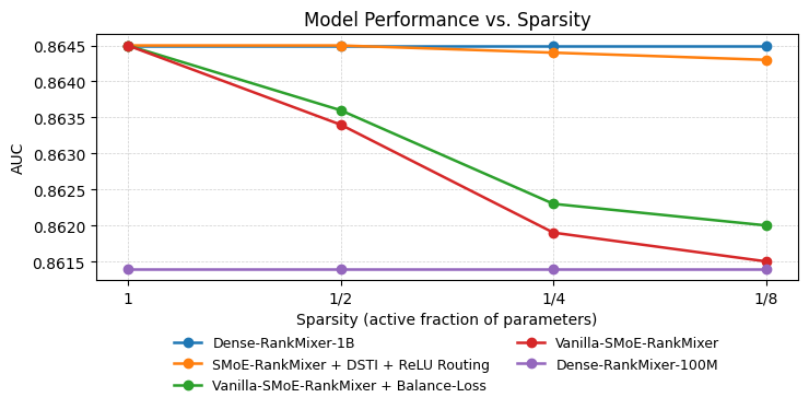 AUC vs sparsity ratio for vanilla SMoE vs DTSI+ReLU routing