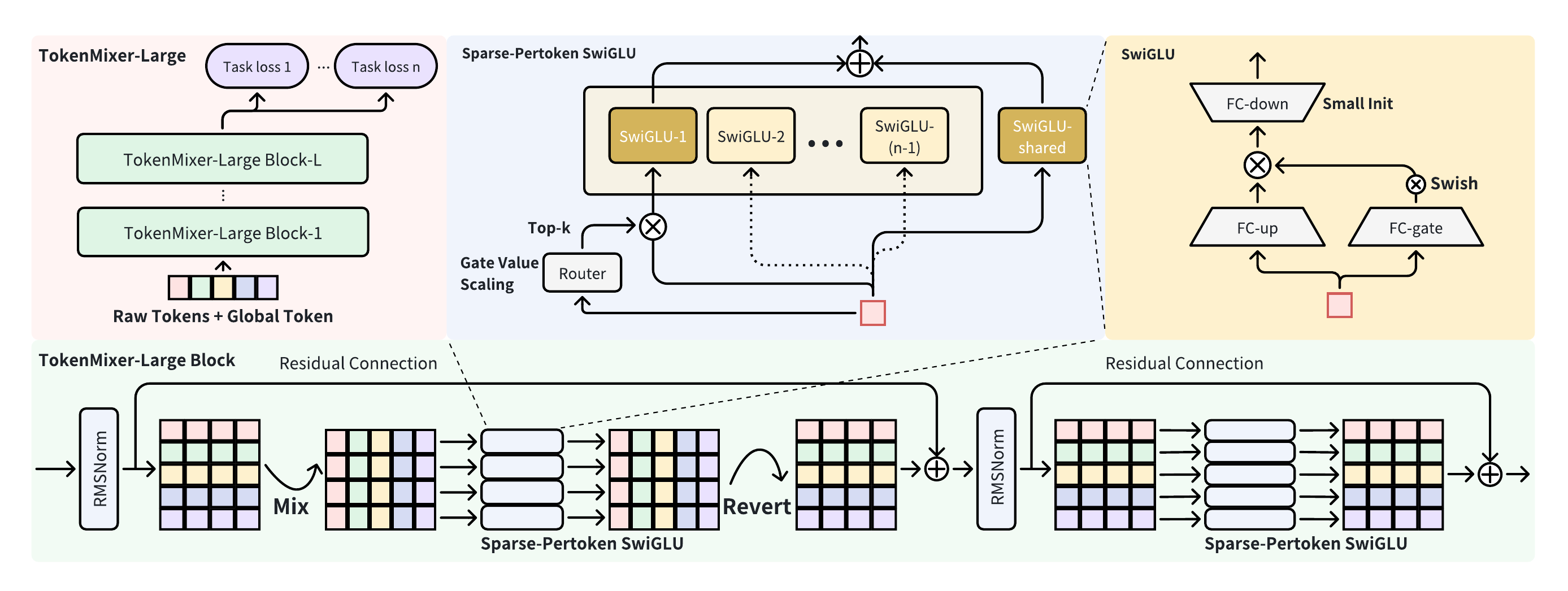 TokenMixer-Large block architecture with Mixing-and-Reverting and SP-MoE