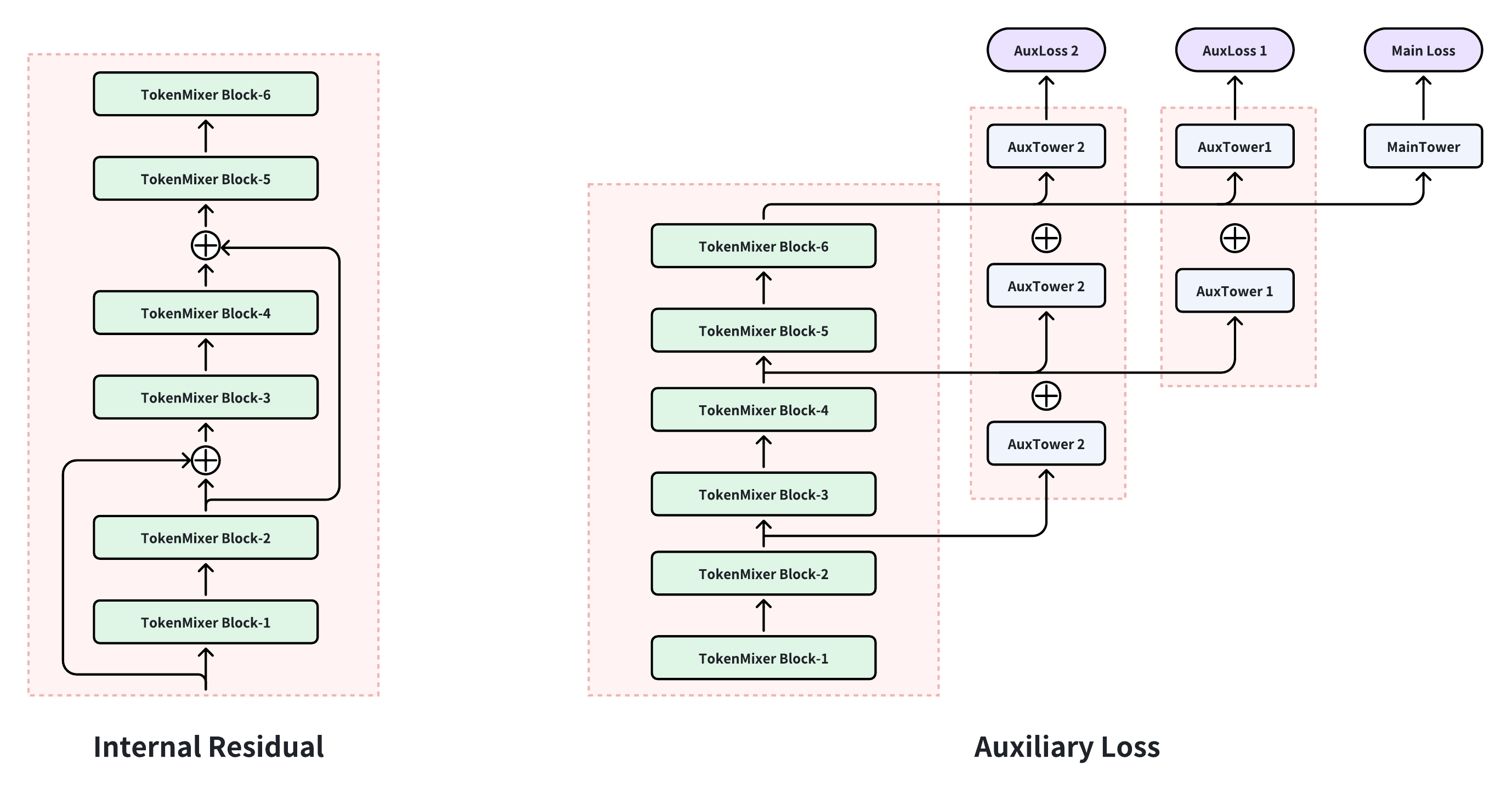 Inter-residual connections and auxiliary loss in TokenMixer-Large
