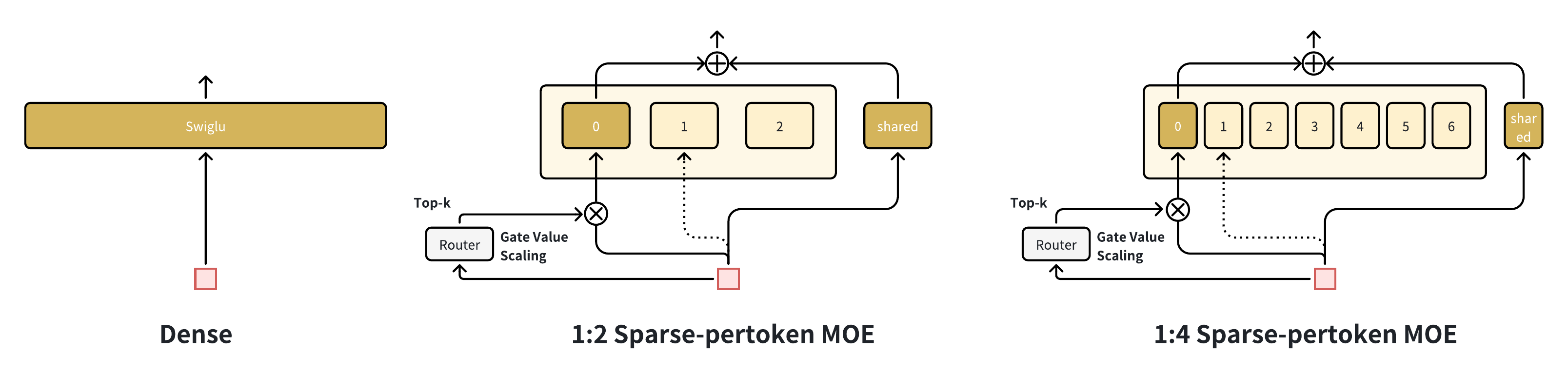 First Enlarge Then Sparsify illustration for SP-MoE