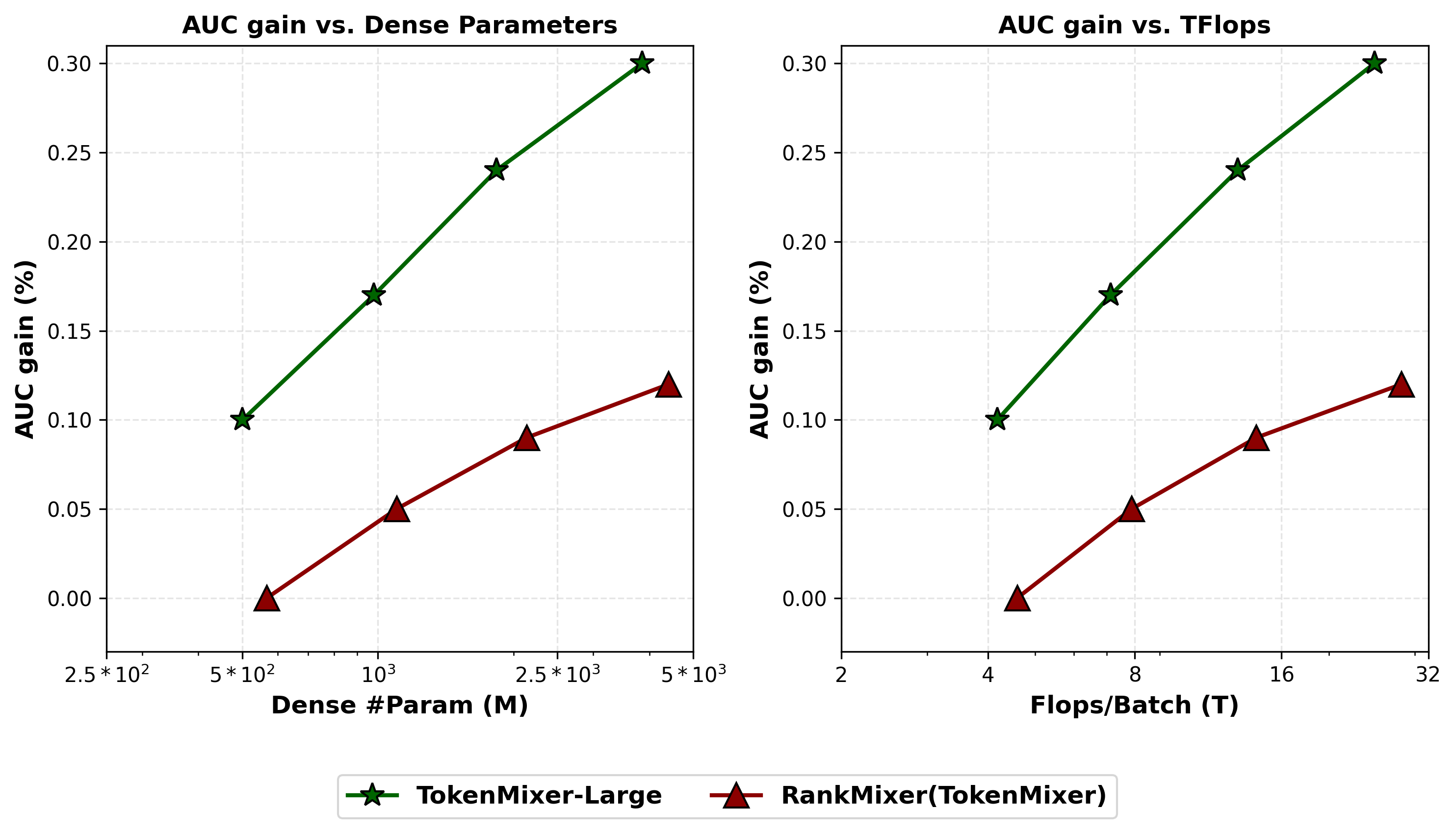 Scaling laws comparing TokenMixer-Large vs SOTA models on AUC gain vs params/FLOPs