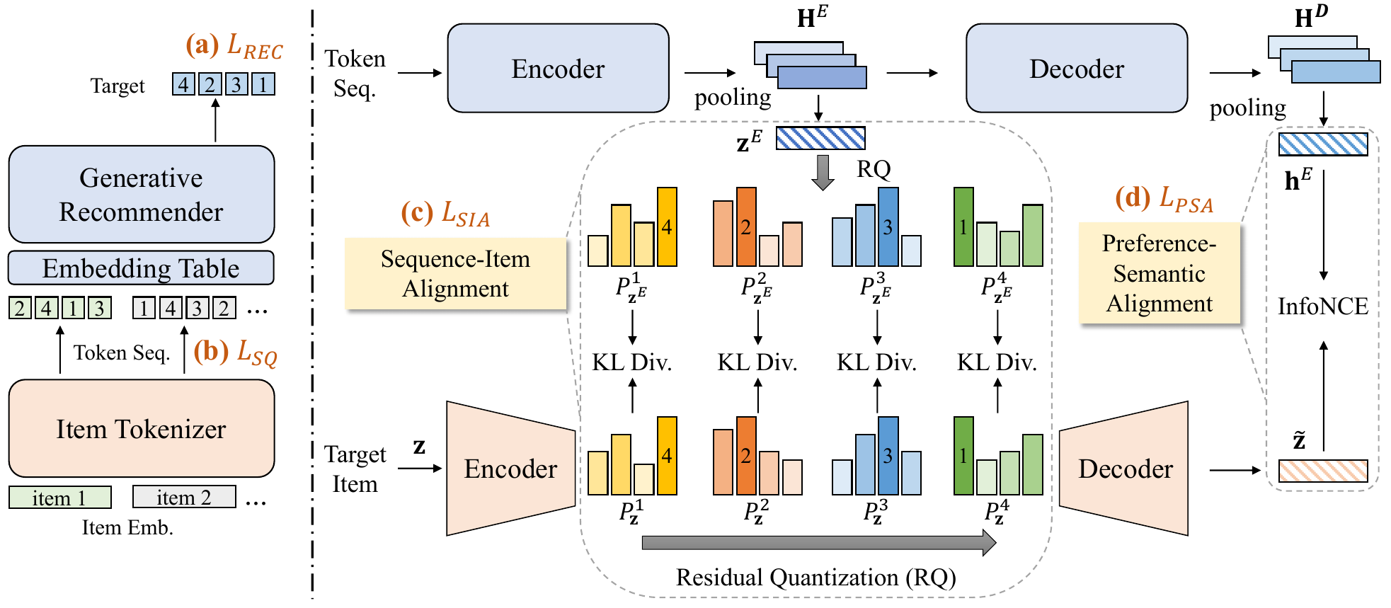 ETEGRec overall framework showing item tokenizer, generative recommender, SIA, and PSA components
