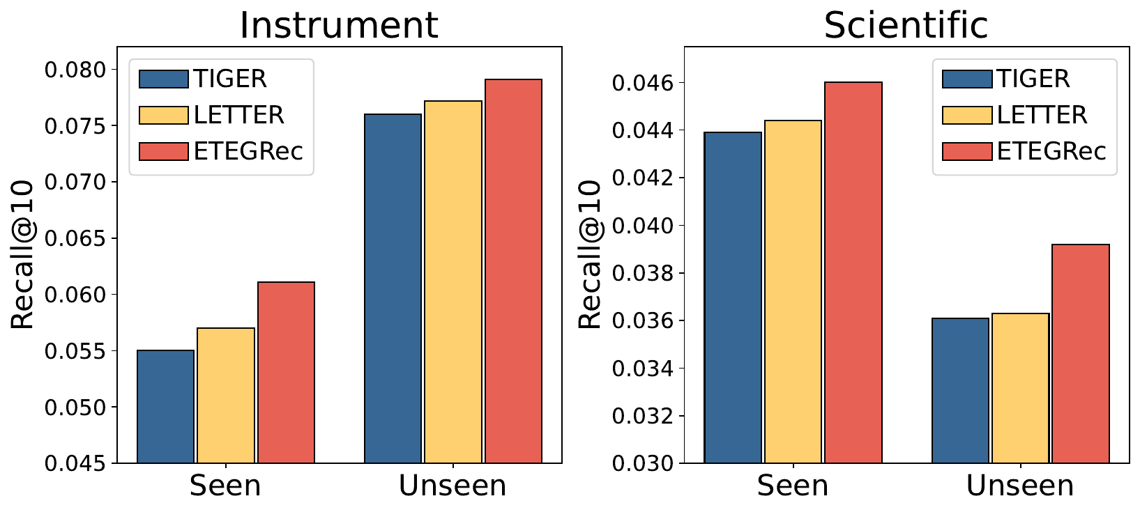Bar chart comparing Recall@10 for seen vs. unseen users across TIGER, LETTER, and ETEGRec on Instrument and Scientific datasets