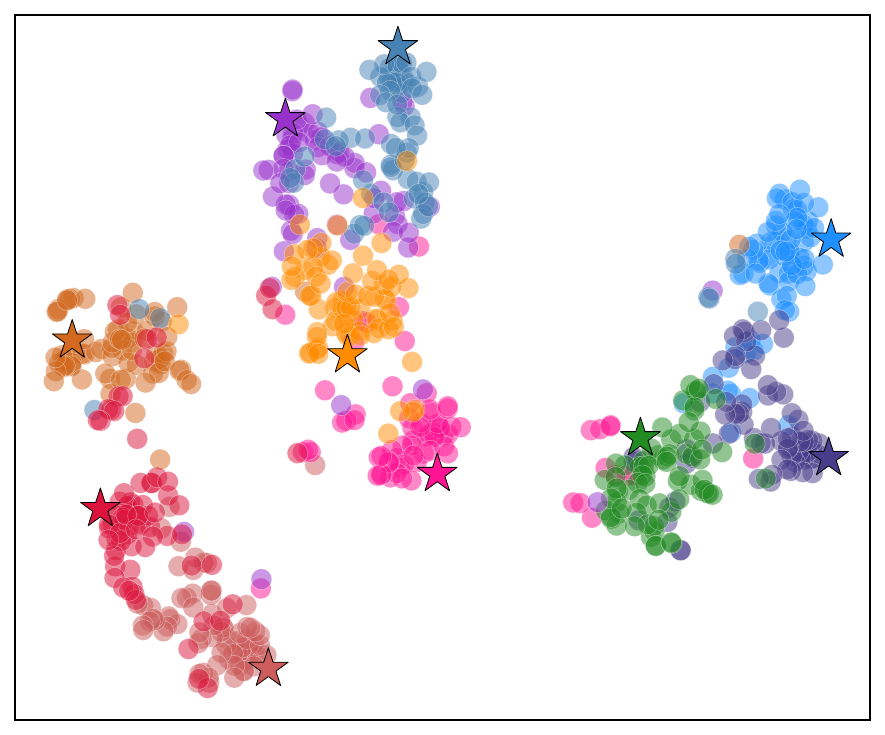 t-SNE of preference and semantic representations on Scientific dataset