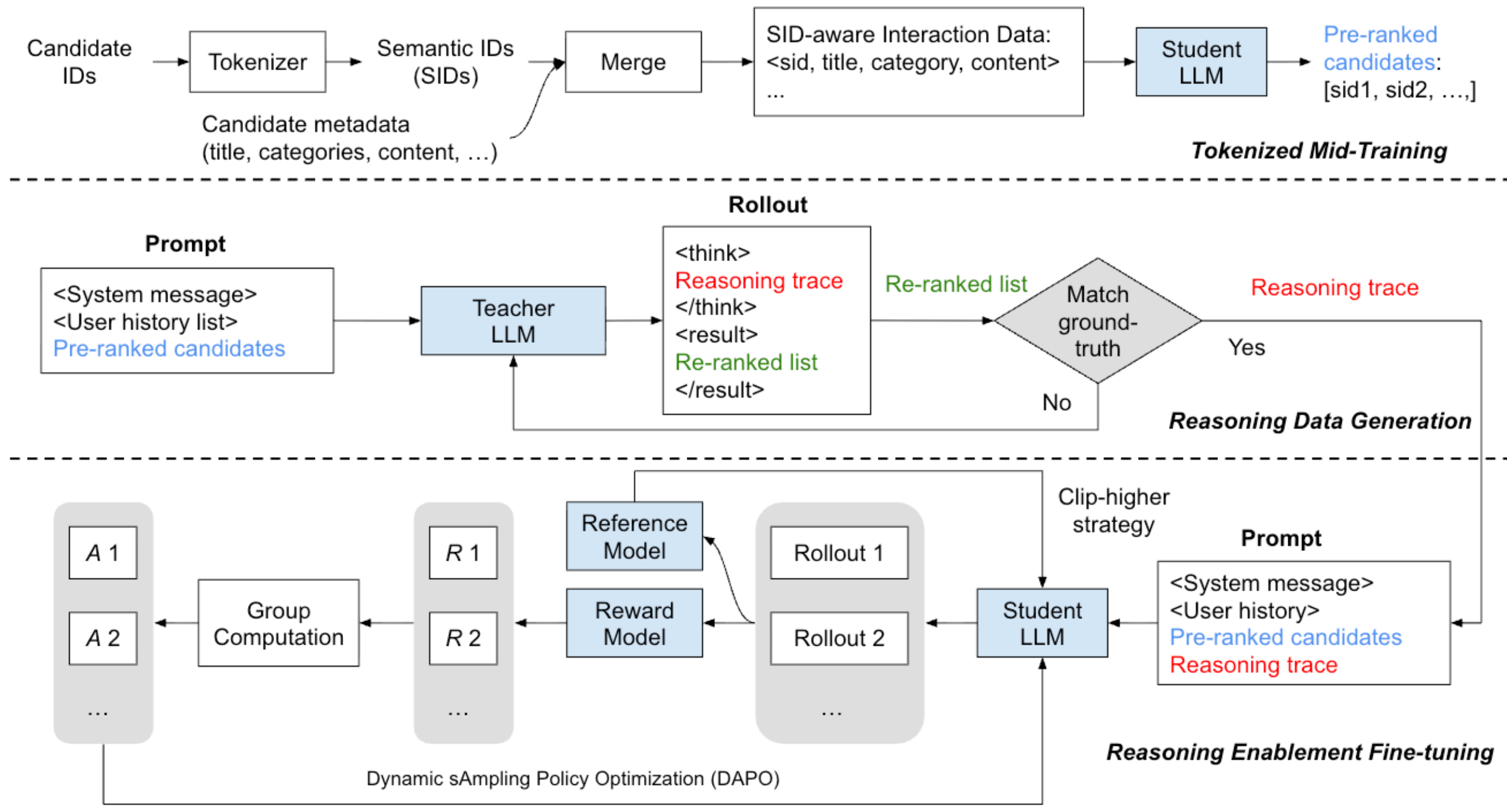 GR2 three-stage training pipeline overview