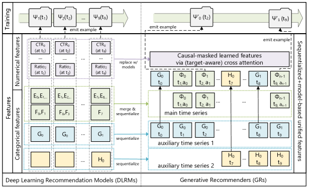 Figure 2 from Zhai et al. (2024): Comparison of DLRMs vs. Generative Recommenders (GRs) showing unified vs. heterogeneous feature handling, impression-level vs. generative training objectives, and the architectural shift from separate retrieval/ranking pipelines to a single sequential transducer