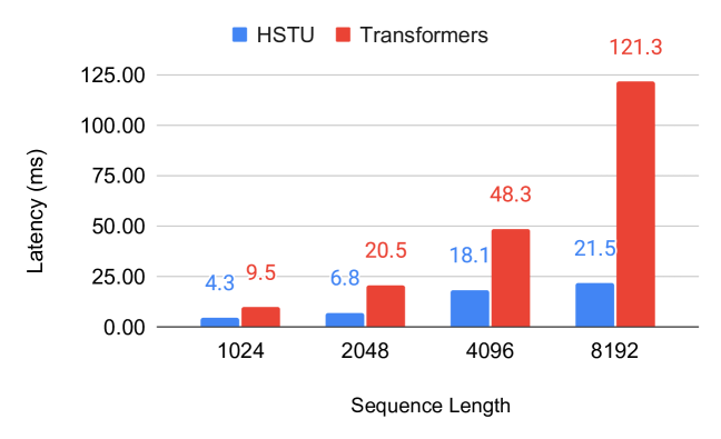 Figure 6 from Zhai et al. (2024): HSTU vs. standard Transformer latency (ms) at sequence lengths 1024, 2048, 4096, and 8192 — HSTU at 4.3ms vs 9.5ms at length 1024, growing to 21.5ms vs 121.3ms at length 8192