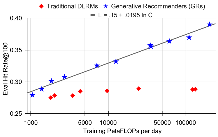 Figure 7 (HR@100 panel) from Zhai et al. (2024): Retrieval scaling law — Eval Hit Rate@100 vs. training PetaFLOPs per day for DLRMs vs. GRs, fitted power-law L = 0.15 + 0.0195 ln C