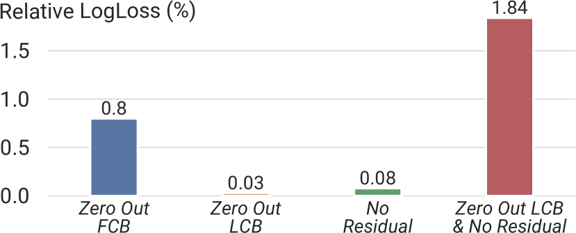 Figure 4 from Zhang et al. (2024): Ablation study — relative LogLoss degradation when zeroing out individual components: FMB (+0.8%), LCB (+0.03%), residual (+0.08%), and both LCB + residual simultaneously (+1.84%)
