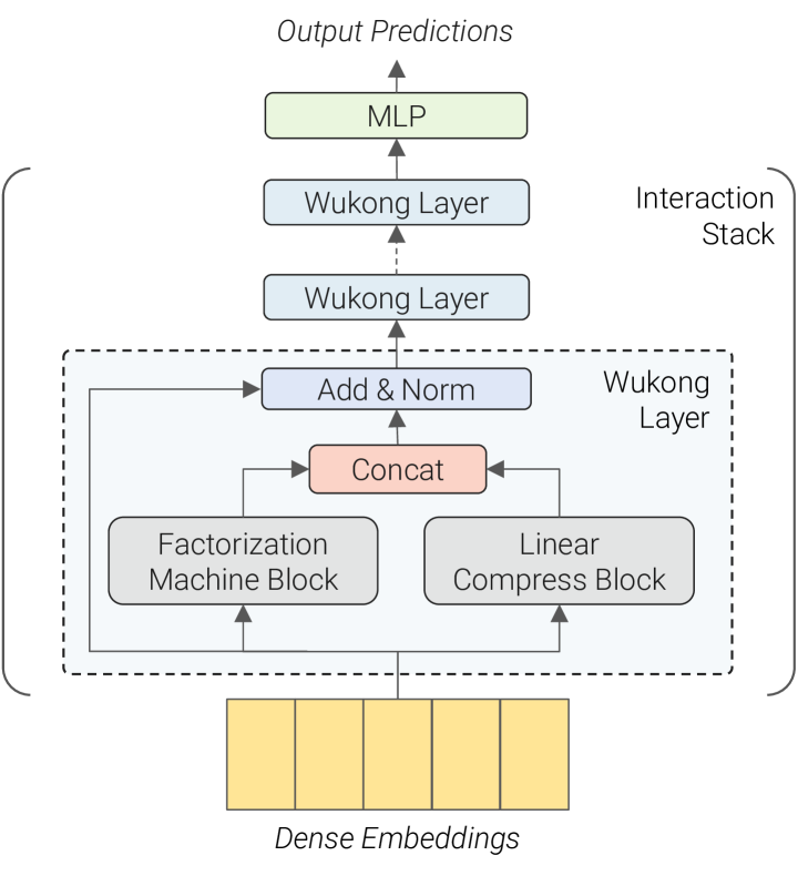 Figure 2 from Zhang et al. (2024): Wukong overall architecture showing the Interaction Stack, Wukong Layer (FMB + LCB in parallel with Add & Norm), and output MLP