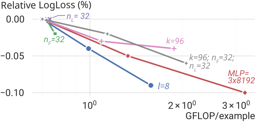 Figure 5 from Zhang et al. (2024): Impact of scaling individual components — number of layers (l), FMB output embeddings (n_F), LCB output embeddings (n_L), FM rank (k), and MLP configuration — on relative LogLoss improvement vs. GFLOP/example