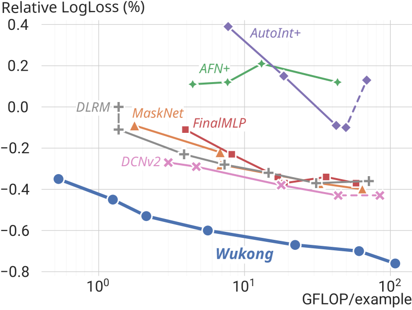 Figure 1 from Zhang et al. (2024): Scaling law plot — Relative LogLoss (%) vs. GFLOP/example for Wukong and baselines (DLRM, AutoInt+, AFN+, MaskNet, FinalMLP, DCNv2) across two orders of magnitude in compute