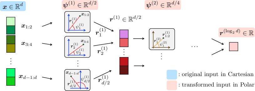 Figure 1 from Han et al. (2025): overview of the recursive polar transformation procedure