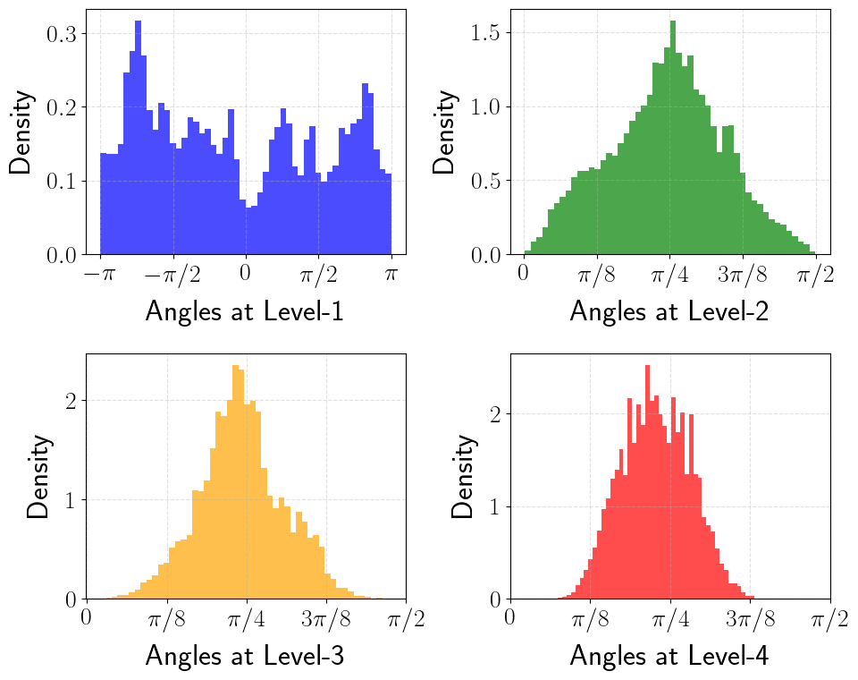 Figure 2a from Han et al. (2025): angle distributions at each polar transform level without random preconditioning