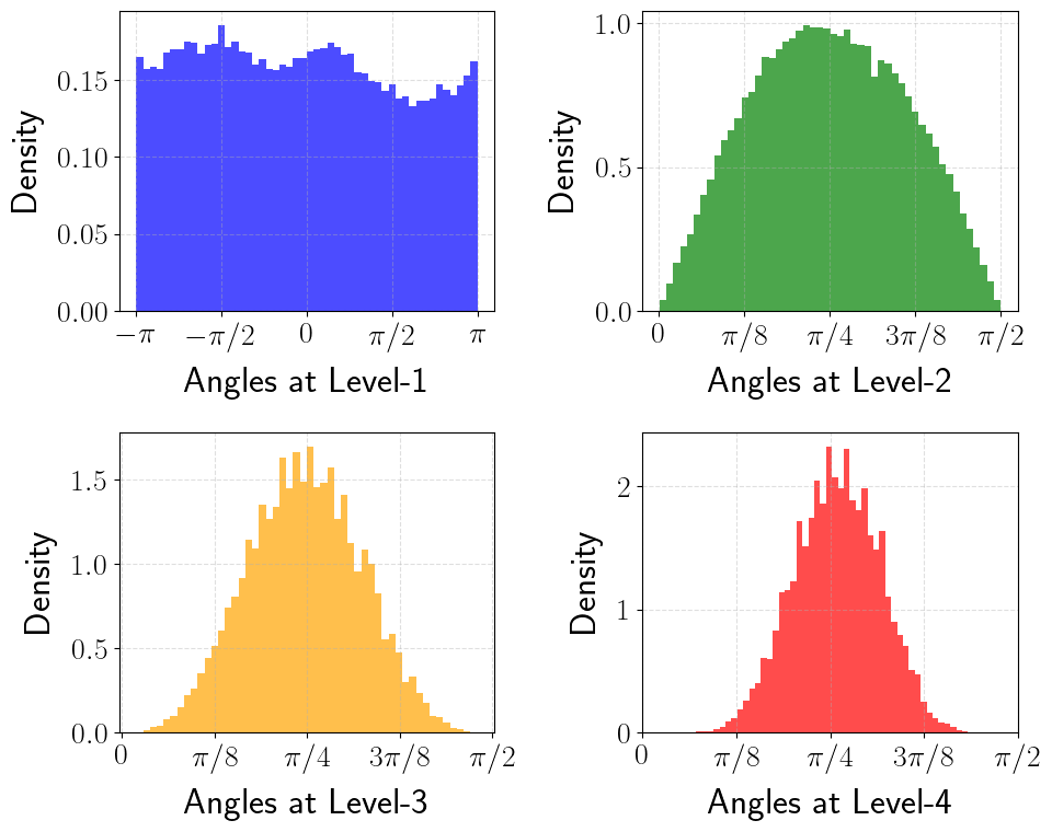 Figure 2b from Han et al. (2025): angle distributions at each polar transform level with random preconditioning