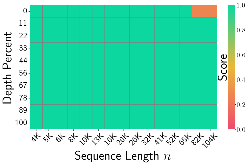 Figure 3 (PolarQuant) from Han et al. (2025): NIAH heatmap for PolarQuant at ~3.875 bits/coord