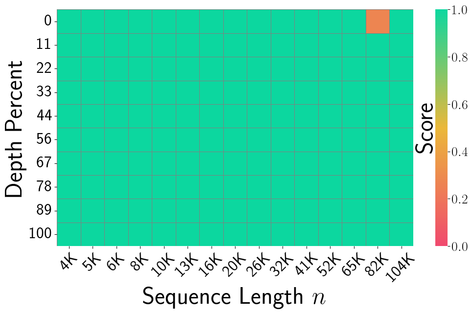 Figure 3 (FP16 exact) from Han et al. (2025): NIAH heatmap for FP16 baseline