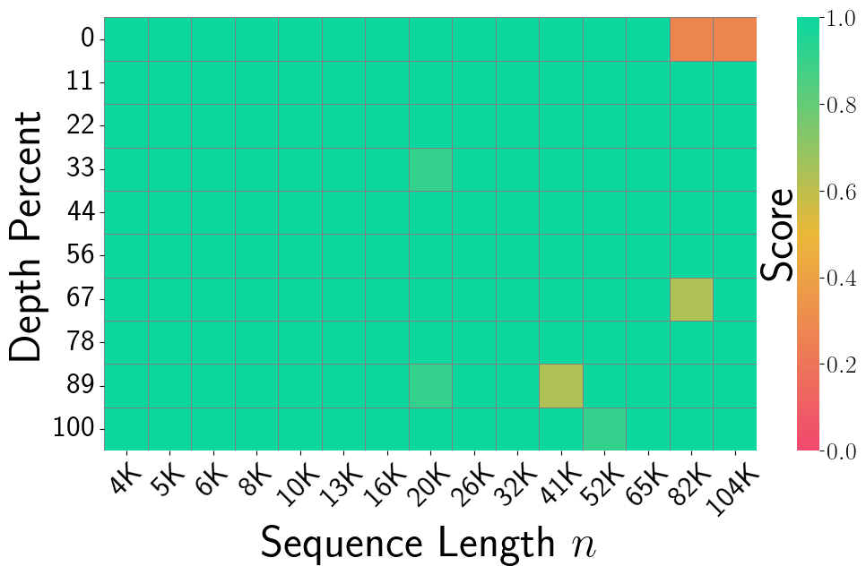 Figure 3 (KIVI) from Han et al. (2025): NIAH heatmap for KIVI 3-bit quantization