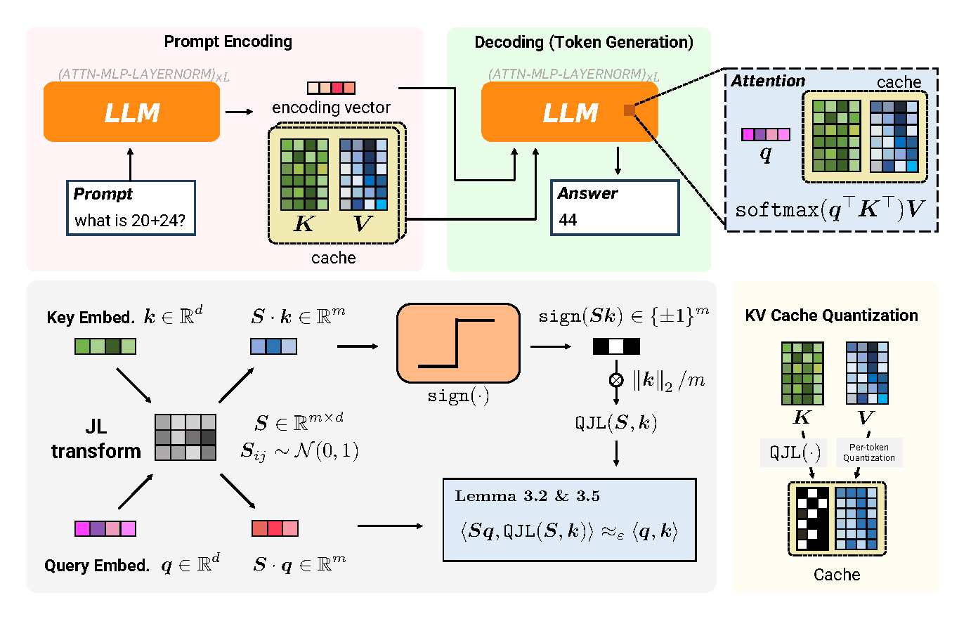Figure 1 from Zandieh et al. (2024): Overview of the KV cache quantization pipeline via the QJL transform