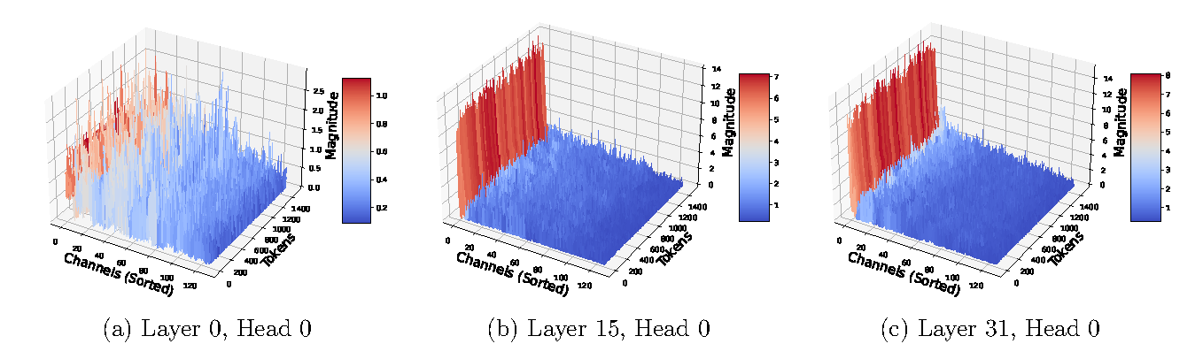 Figure 2 from Zandieh et al. (2024): Magnitude of key cache entries across layers of Llama-2