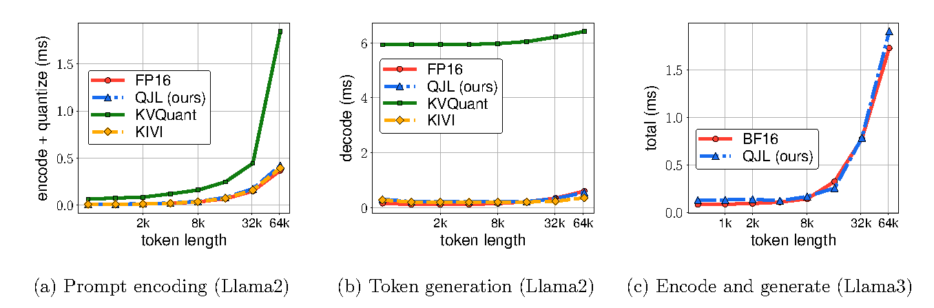 Figure 3 from Zandieh et al. (2024): Wall-clock time comparison for prompt encoding and token generation