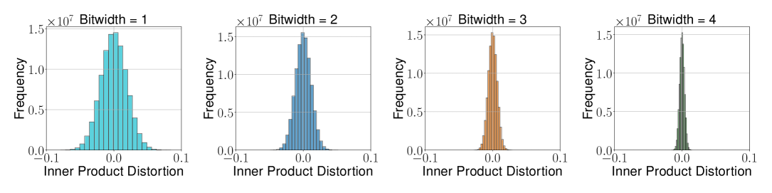 Figure 1 from Zandieh et al. (2025): inner product distortion histograms for TurboQuantprod and TurboQuantmse at b=1,2,3,4