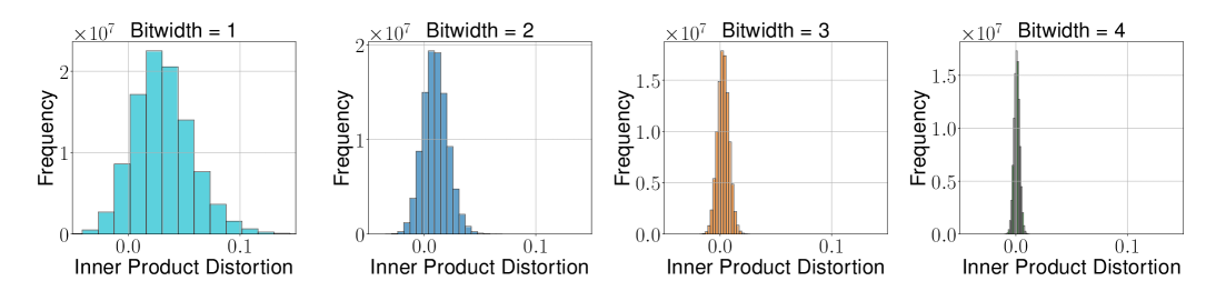 Figure 1b from Zandieh et al. (2025): inner product distortion histogram for TurboQuantmse at b=1,2,3,4