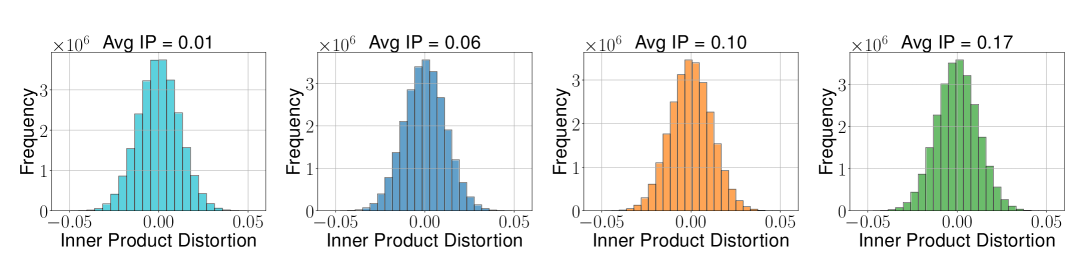 Figure 2 from Zandieh et al. (2025): inner product error variance vs average inner product for TurboQuantprod and TurboQuantmse