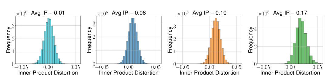 Figure 2b from Zandieh et al. (2025): inner product error variance vs average inner product for TurboQuantmse
