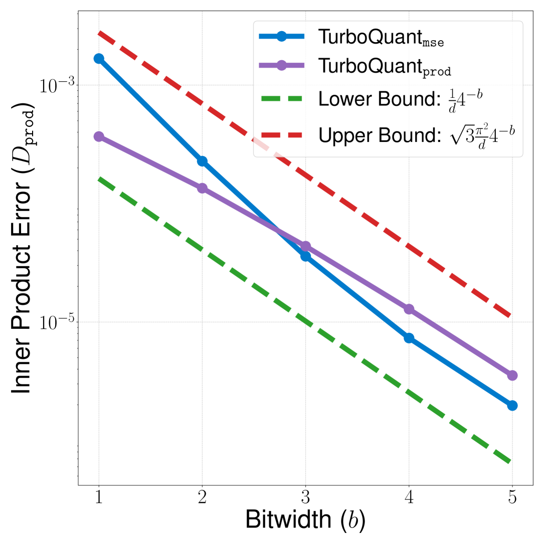 Figure 3a from Zandieh et al. (2025): inner product error D_prod vs bitwidth for TurboQuantprod and TurboQuantmse with theoretical bounds