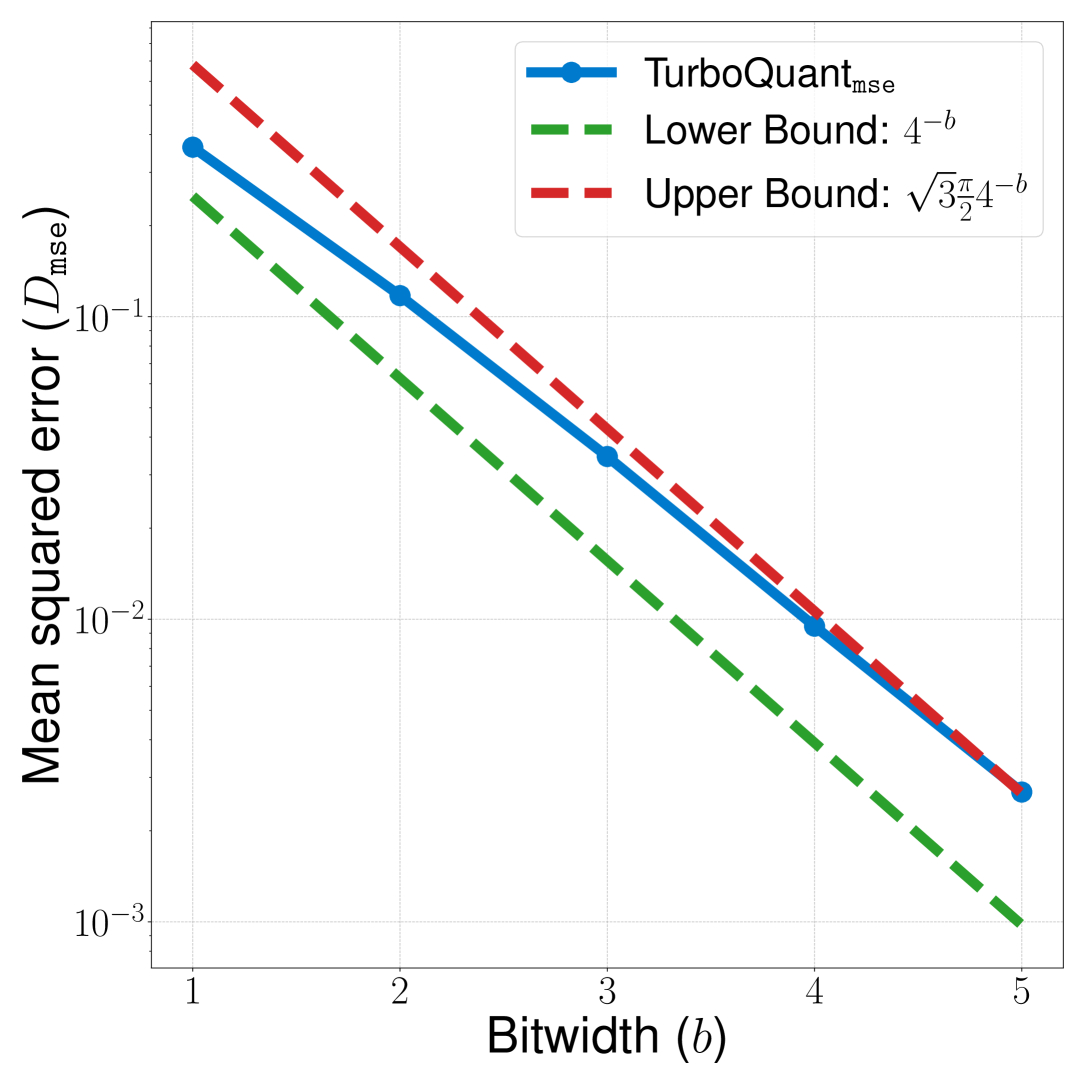 Figure 3b from Zandieh et al. (2025): MSE distortion of TurboQuantmse vs theoretical upper and lower bounds across bit-widths 1-5