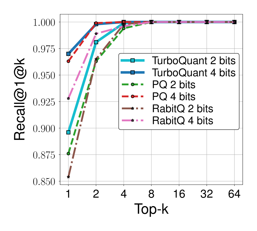 Figure 5b from Zandieh et al. (2025): Recall@1@k comparison on OpenAI 1536-dim embeddings for TurboQuant, PQ, and RabitQ at 2 and 4 bits